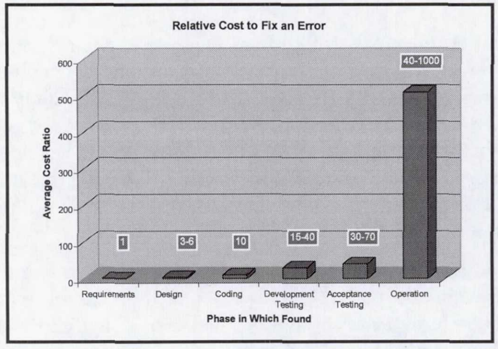 ErrorCostEscalationThroughTheProjectLifeCycle