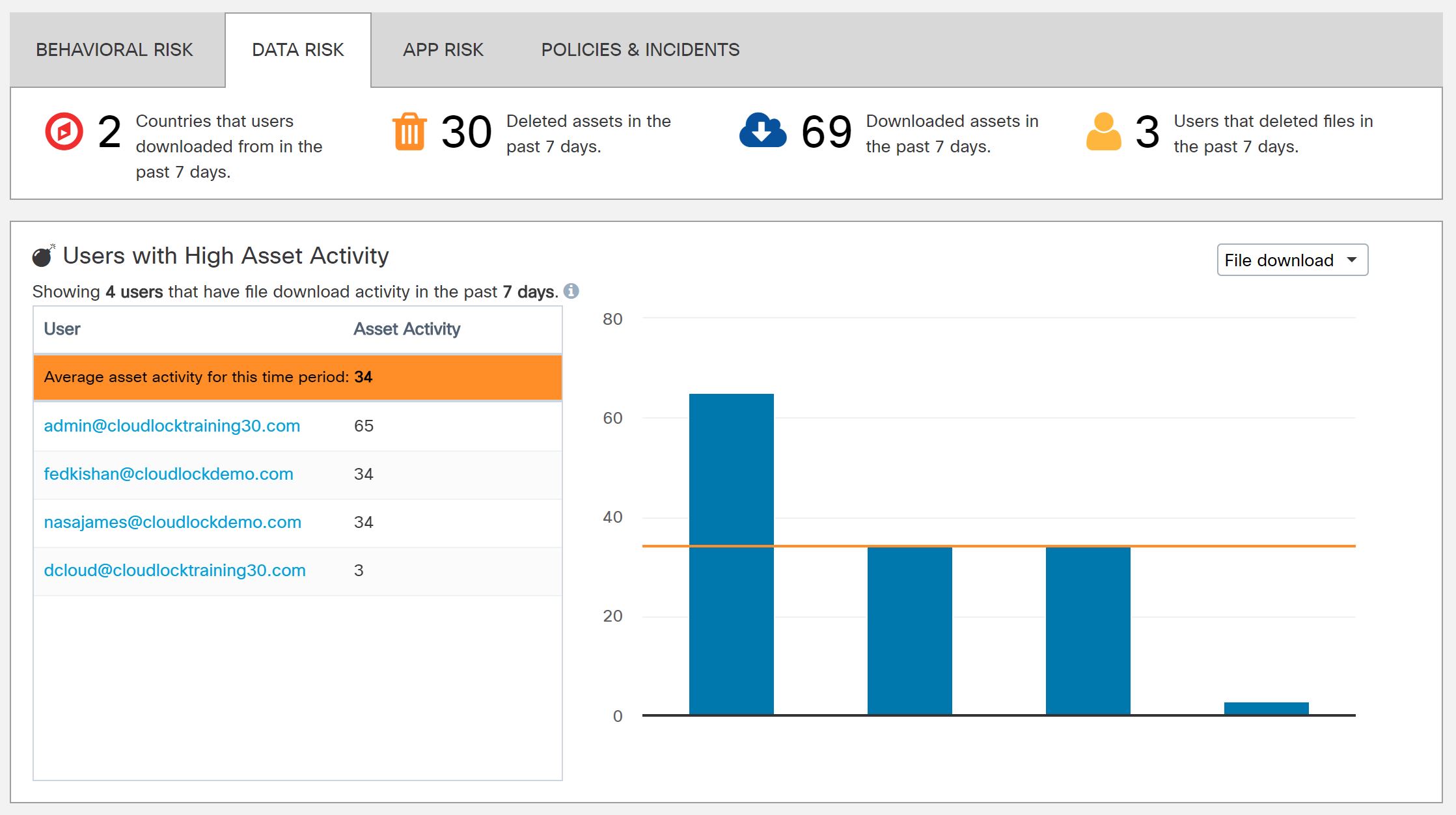 cloudlock_high_asset_activity