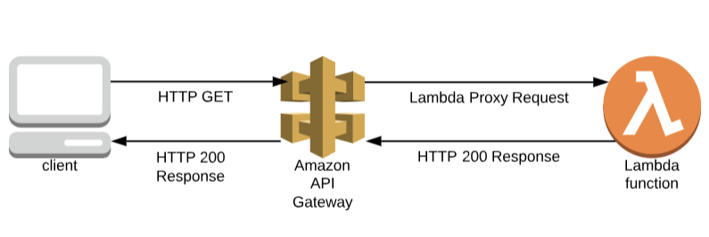HTTP GET Request via the API Gateway