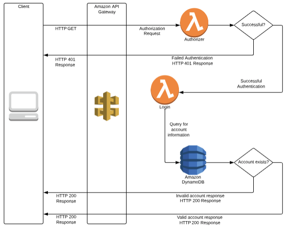 Simple serverless architecture.