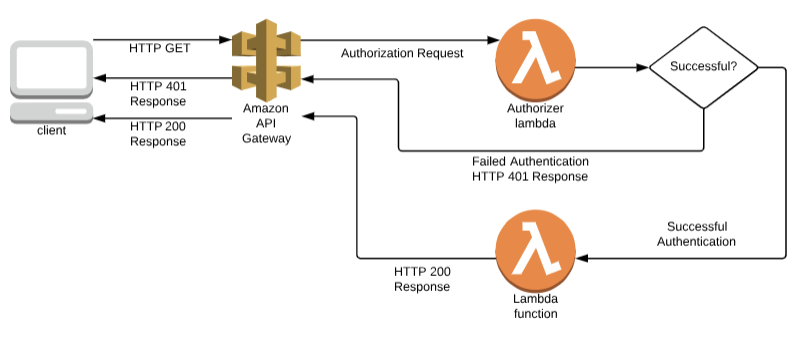 API Gateway Authorization