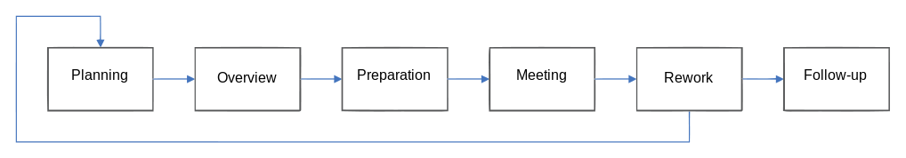 Fagan Inspection Simple Flow