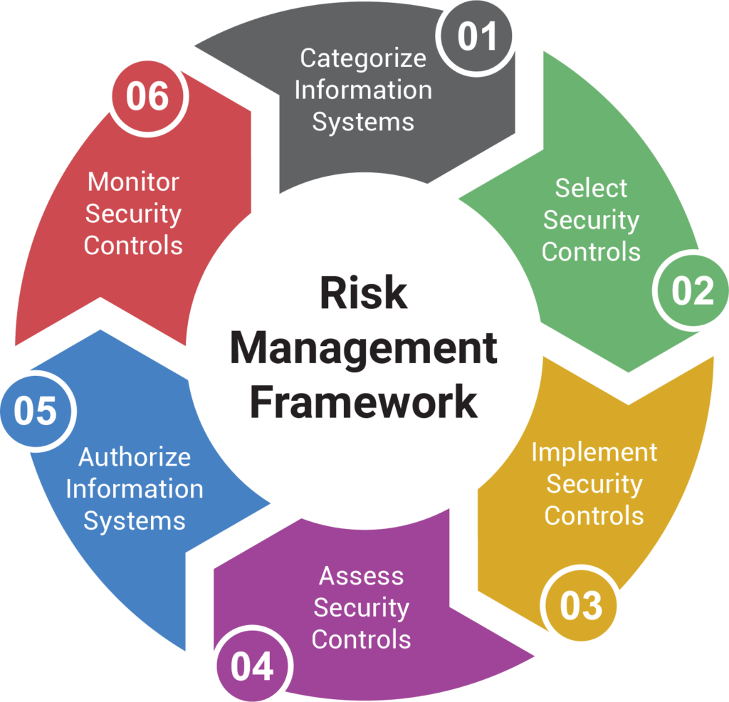 to implement a risk management plan a business must first