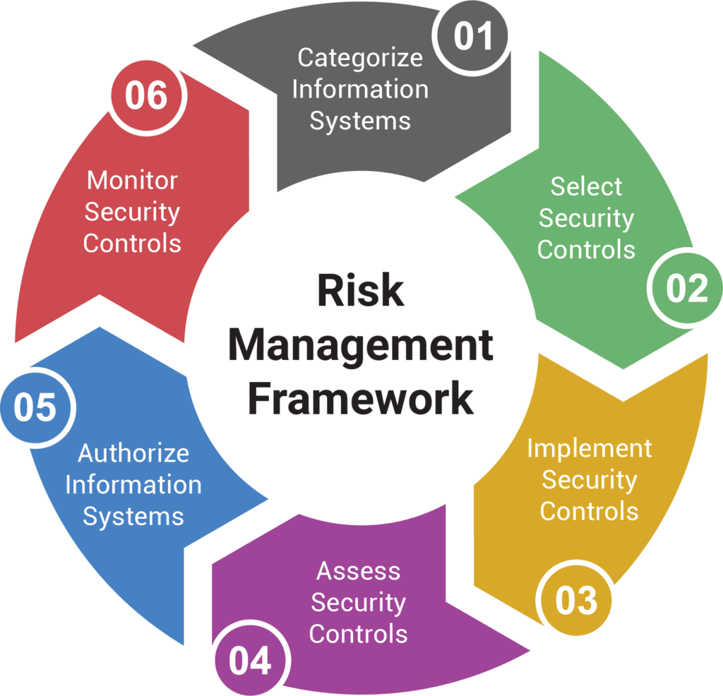 The Risk Management Framework