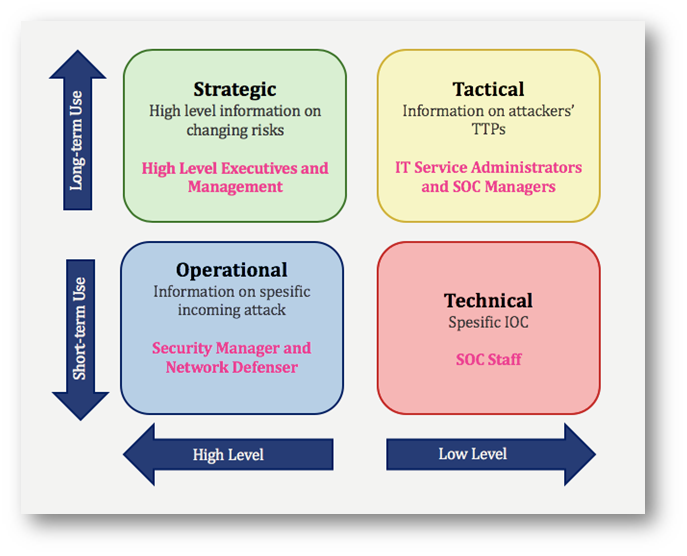 Cyber Threat Intelligence