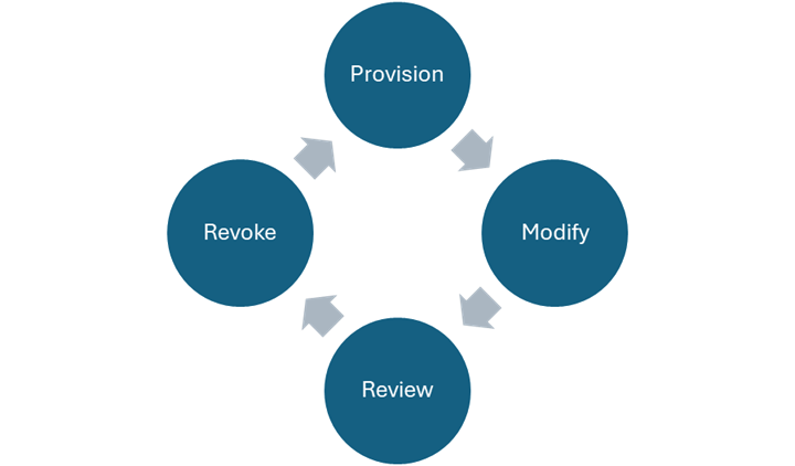 Identity Is the New Perimeter: Access, Authentication, and Control That Actually Hold Up