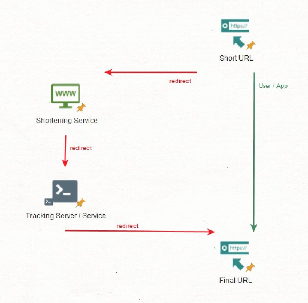 Osint opsec short urls